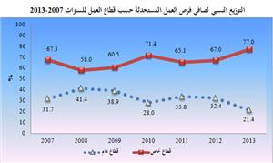الاقتصاد الأردني يفقد 28 ألف وظيفة في 2013