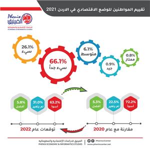 نتائج استطلاع رأي حول اتجاهات الأردنيين نحو الاقتصاد الأردني وتوقعاتهم المستقبلية